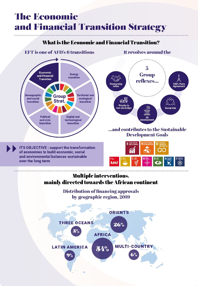 Support the transformation of economies to build economic, social and environmental balances